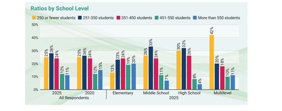 Bar chart from ASCA State of the Profession 2025 showing student-to-counselor ratio distribution by school level. Only 25% of counselors meet the recommended 250:1 ratio.